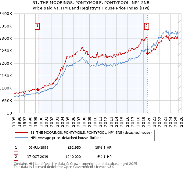 31, THE MOORINGS, PONTYMOILE, PONTYPOOL, NP4 5NB: Price paid vs HM Land Registry's House Price Index