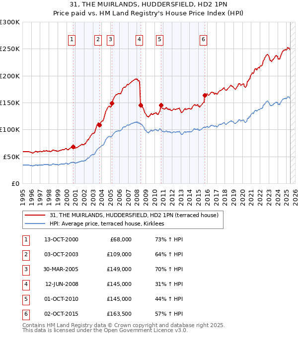 31, THE MUIRLANDS, HUDDERSFIELD, HD2 1PN: Price paid vs HM Land Registry's House Price Index