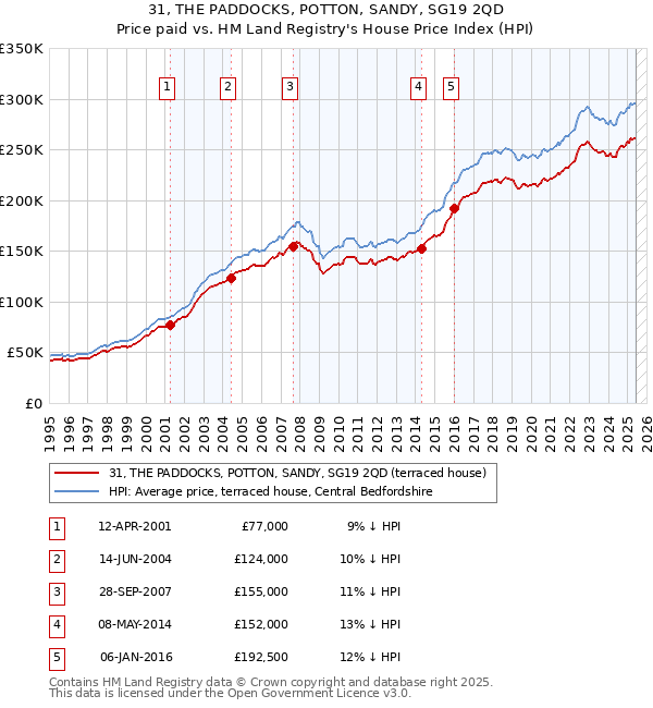 31, THE PADDOCKS, POTTON, SANDY, SG19 2QD: Price paid vs HM Land Registry's House Price Index