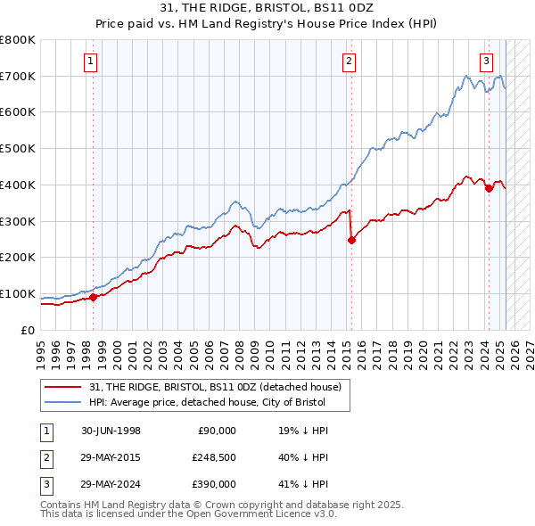 31, THE RIDGE, BRISTOL, BS11 0DZ: Price paid vs HM Land Registry's House Price Index