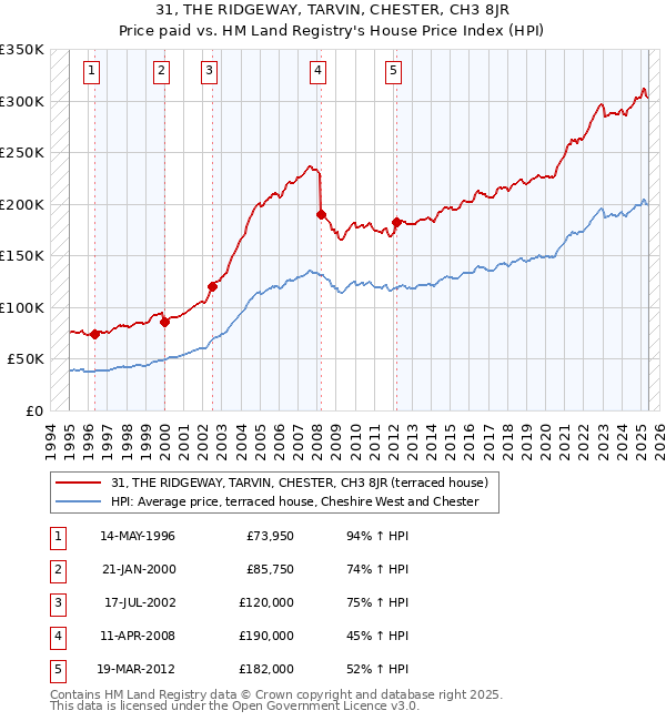 31, THE RIDGEWAY, TARVIN, CHESTER, CH3 8JR: Price paid vs HM Land Registry's House Price Index