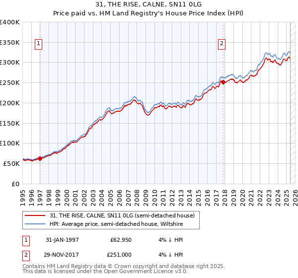31, THE RISE, CALNE, SN11 0LG: Price paid vs HM Land Registry's House Price Index
