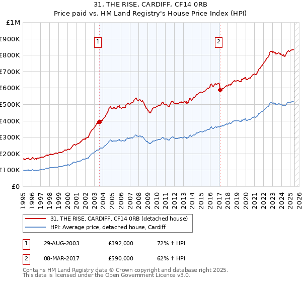 31, THE RISE, CARDIFF, CF14 0RB: Price paid vs HM Land Registry's House Price Index