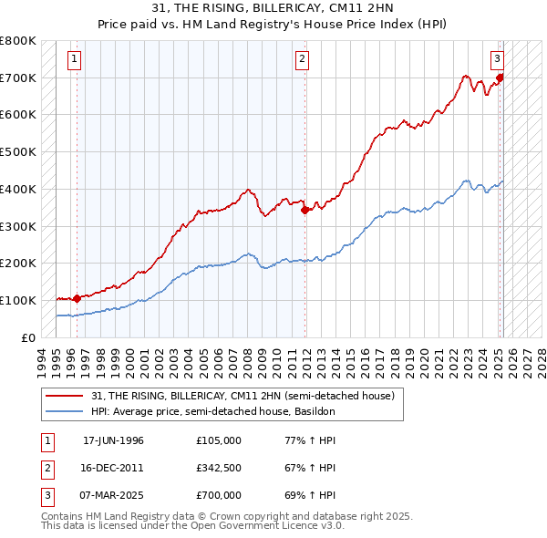 31, THE RISING, BILLERICAY, CM11 2HN: Price paid vs HM Land Registry's House Price Index