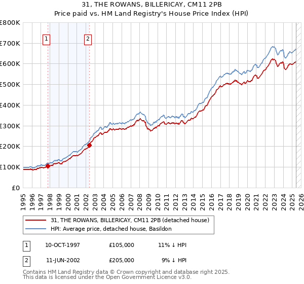 31, THE ROWANS, BILLERICAY, CM11 2PB: Price paid vs HM Land Registry's House Price Index