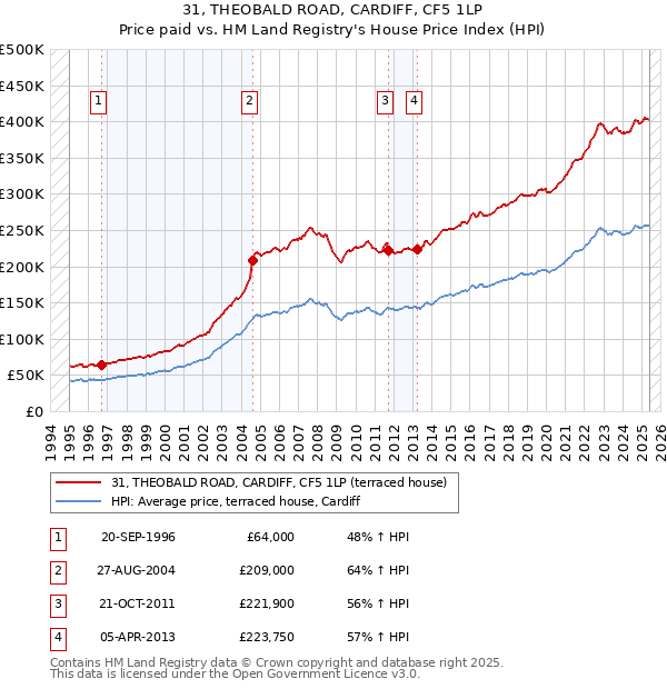31, THEOBALD ROAD, CARDIFF, CF5 1LP: Price paid vs HM Land Registry's House Price Index