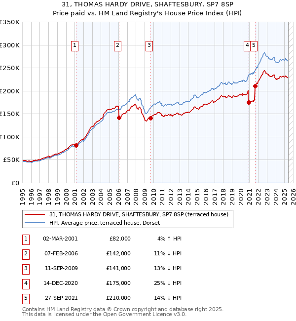 31, THOMAS HARDY DRIVE, SHAFTESBURY, SP7 8SP: Price paid vs HM Land Registry's House Price Index