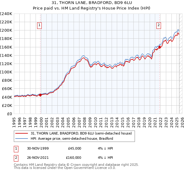 31, THORN LANE, BRADFORD, BD9 6LU: Price paid vs HM Land Registry's House Price Index