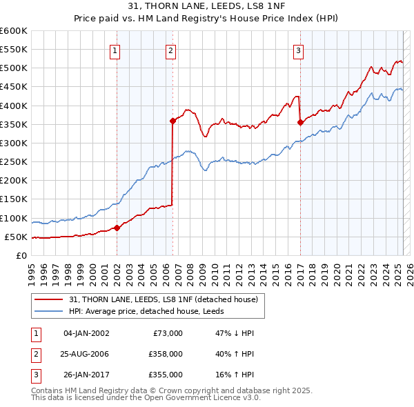 31, THORN LANE, LEEDS, LS8 1NF: Price paid vs HM Land Registry's House Price Index