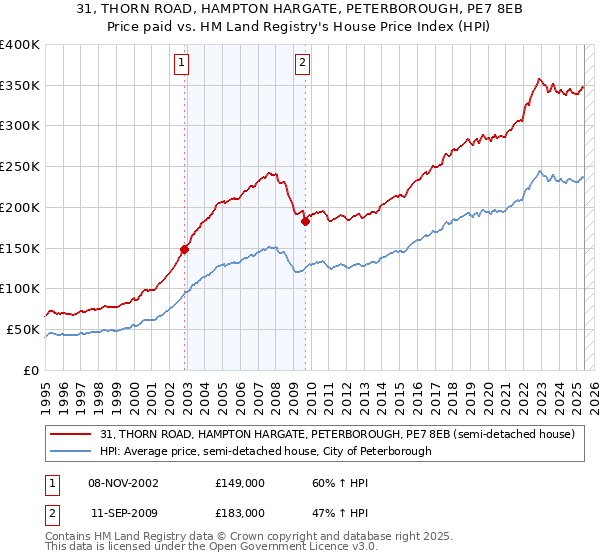 31, THORN ROAD, HAMPTON HARGATE, PETERBOROUGH, PE7 8EB: Price paid vs HM Land Registry's House Price Index
