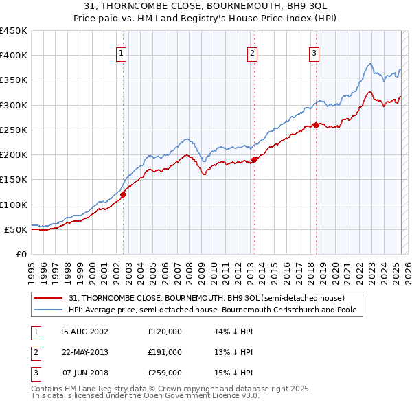 31, THORNCOMBE CLOSE, BOURNEMOUTH, BH9 3QL: Price paid vs HM Land Registry's House Price Index