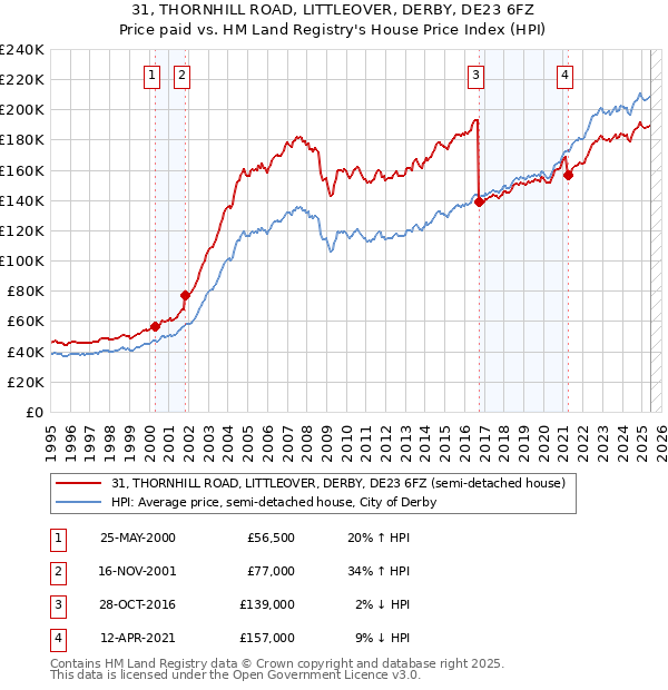 31, THORNHILL ROAD, LITTLEOVER, DERBY, DE23 6FZ: Price paid vs HM Land Registry's House Price Index