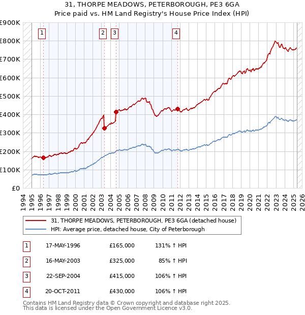 31, THORPE MEADOWS, PETERBOROUGH, PE3 6GA: Price paid vs HM Land Registry's House Price Index