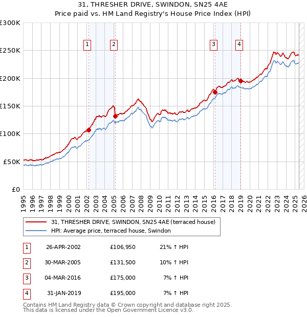 31, THRESHER DRIVE, SWINDON, SN25 4AE: Price paid vs HM Land Registry's House Price Index