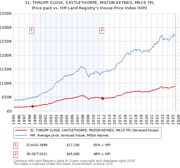 31, THRUPP CLOSE, CASTLETHORPE, MILTON KEYNES, MK19 7PL: Price paid vs HM Land Registry's House Price Index