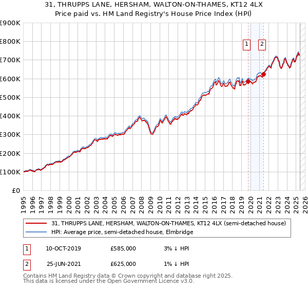 31, THRUPPS LANE, HERSHAM, WALTON-ON-THAMES, KT12 4LX: Price paid vs HM Land Registry's House Price Index