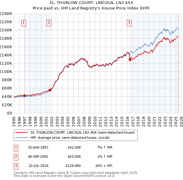 31, THURLOW COURT, LINCOLN, LN2 4SA: Price paid vs HM Land Registry's House Price Index