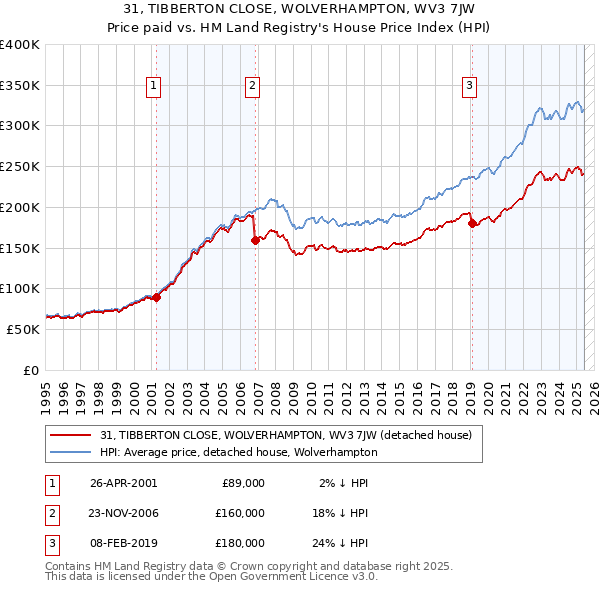 31, TIBBERTON CLOSE, WOLVERHAMPTON, WV3 7JW: Price paid vs HM Land Registry's House Price Index