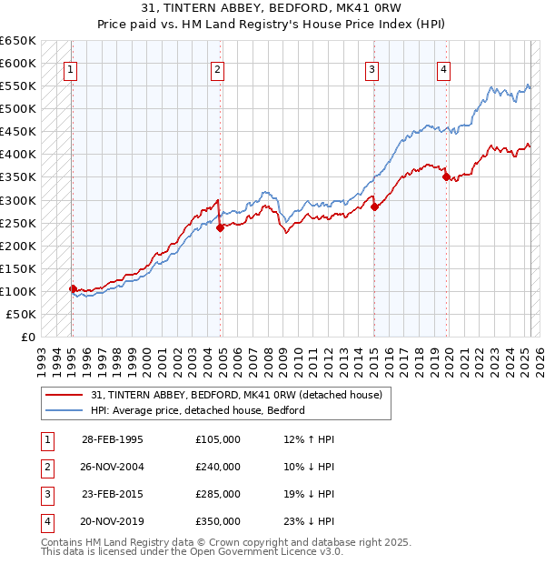 31, TINTERN ABBEY, BEDFORD, MK41 0RW: Price paid vs HM Land Registry's House Price Index