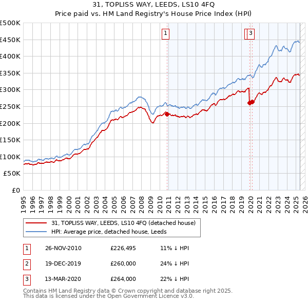 31, TOPLISS WAY, LEEDS, LS10 4FQ: Price paid vs HM Land Registry's House Price Index