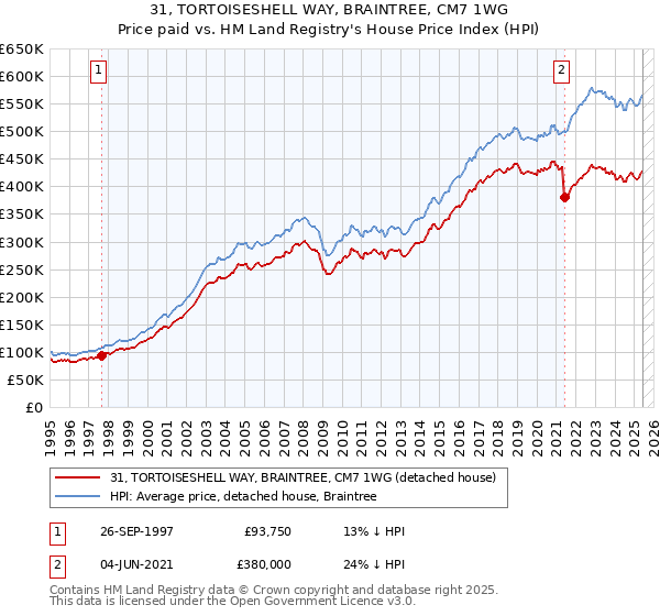 31, TORTOISESHELL WAY, BRAINTREE, CM7 1WG: Price paid vs HM Land Registry's House Price Index