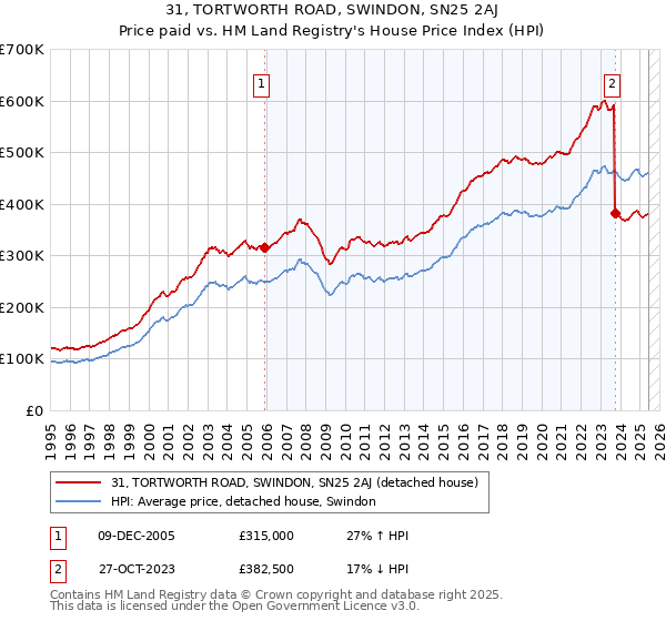 31, TORTWORTH ROAD, SWINDON, SN25 2AJ: Price paid vs HM Land Registry's House Price Index