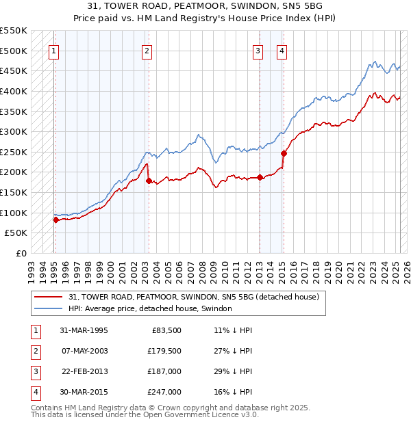 31, TOWER ROAD, PEATMOOR, SWINDON, SN5 5BG: Price paid vs HM Land Registry's House Price Index