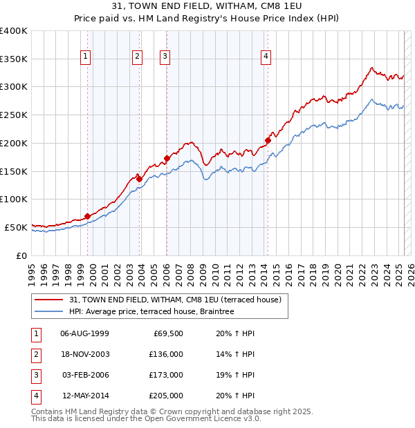 31, TOWN END FIELD, WITHAM, CM8 1EU: Price paid vs HM Land Registry's House Price Index