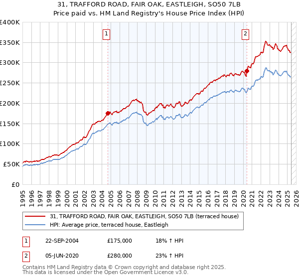 31, TRAFFORD ROAD, FAIR OAK, EASTLEIGH, SO50 7LB: Price paid vs HM Land Registry's House Price Index