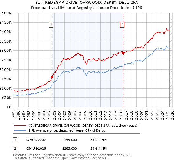 31, TREDEGAR DRIVE, OAKWOOD, DERBY, DE21 2RA: Price paid vs HM Land Registry's House Price Index