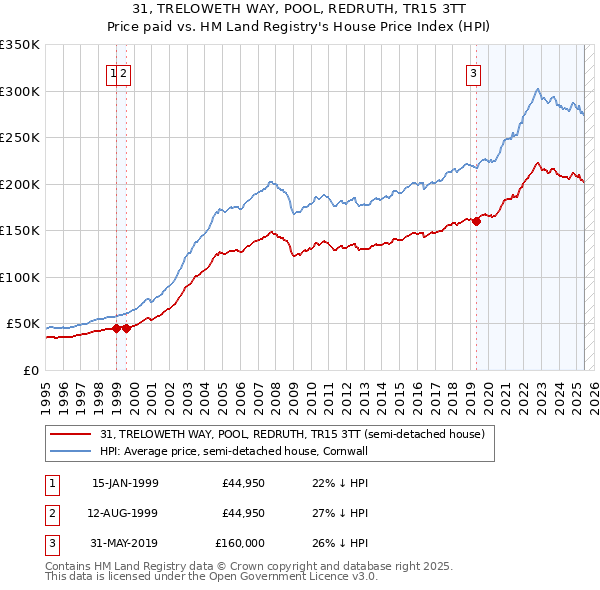 31, TRELOWETH WAY, POOL, REDRUTH, TR15 3TT: Price paid vs HM Land Registry's House Price Index