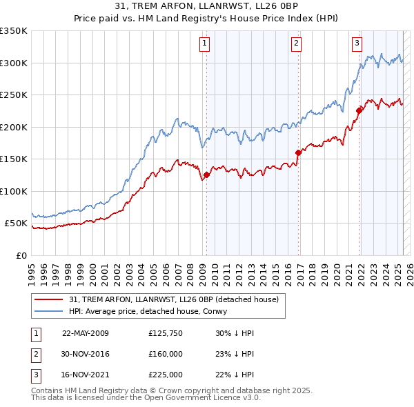 31, TREM ARFON, LLANRWST, LL26 0BP: Price paid vs HM Land Registry's House Price Index