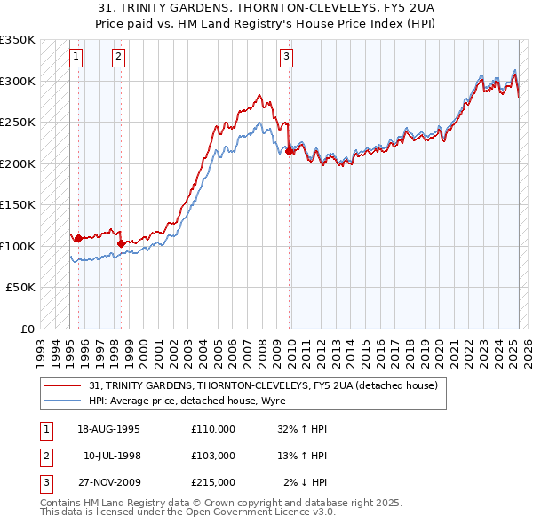 31, TRINITY GARDENS, THORNTON-CLEVELEYS, FY5 2UA: Price paid vs HM Land Registry's House Price Index