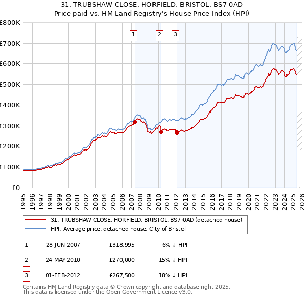 31, TRUBSHAW CLOSE, HORFIELD, BRISTOL, BS7 0AD: Price paid vs HM Land Registry's House Price Index