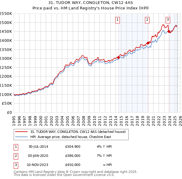 31, TUDOR WAY, CONGLETON, CW12 4AS: Price paid vs HM Land Registry's House Price Index