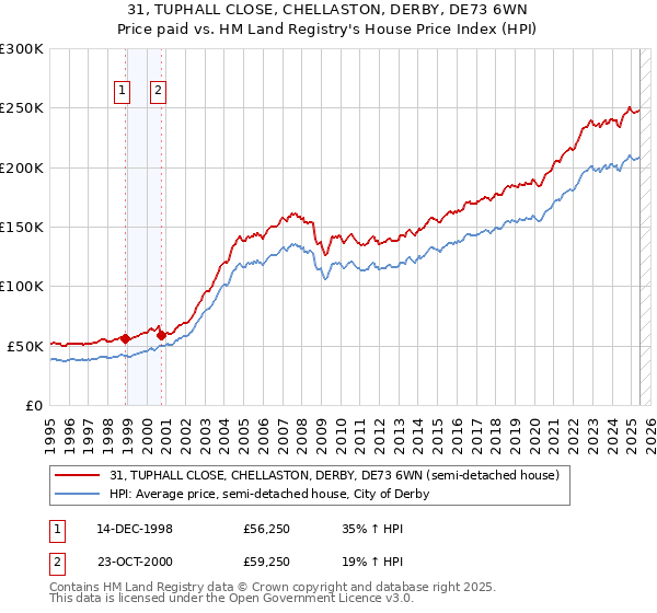 31, TUPHALL CLOSE, CHELLASTON, DERBY, DE73 6WN: Price paid vs HM Land Registry's House Price Index