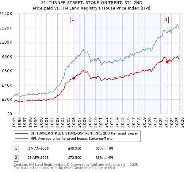 31, TURNER STREET, STOKE-ON-TRENT, ST1 2ND: Price paid vs HM Land Registry's House Price Index