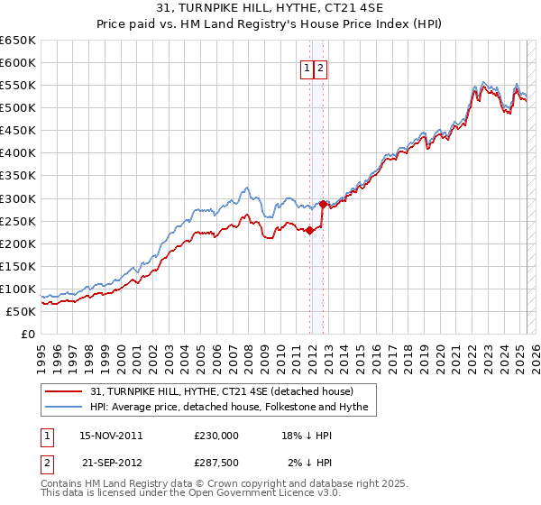 31, TURNPIKE HILL, HYTHE, CT21 4SE: Price paid vs HM Land Registry's House Price Index