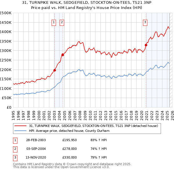 31, TURNPIKE WALK, SEDGEFIELD, STOCKTON-ON-TEES, TS21 3NP: Price paid vs HM Land Registry's House Price Index