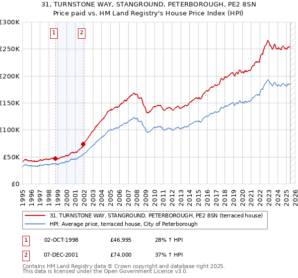 31, TURNSTONE WAY, STANGROUND, PETERBOROUGH, PE2 8SN: Price paid vs HM Land Registry's House Price Index