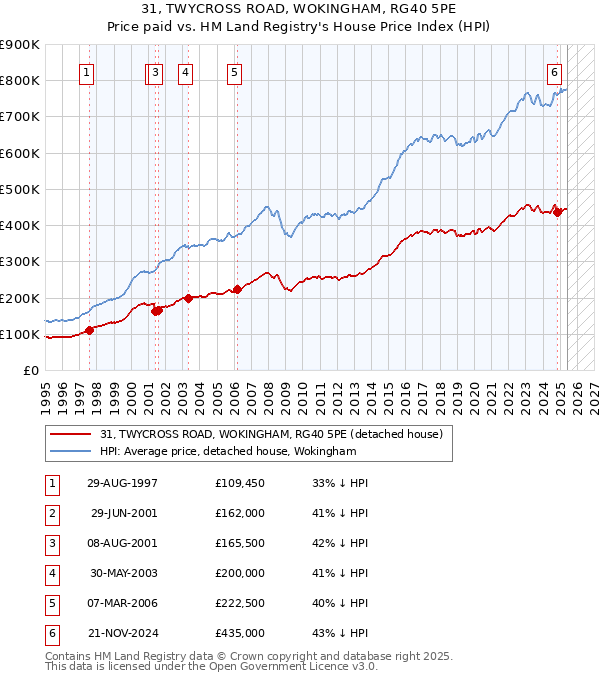 31, TWYCROSS ROAD, WOKINGHAM, RG40 5PE: Price paid vs HM Land Registry's House Price Index