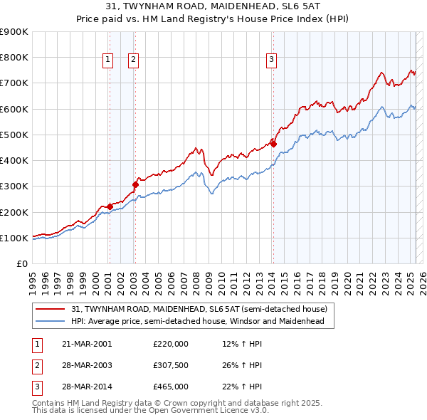 31, TWYNHAM ROAD, MAIDENHEAD, SL6 5AT: Price paid vs HM Land Registry's House Price Index