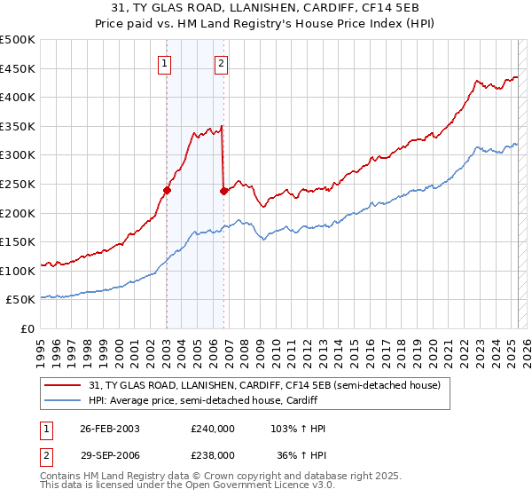 31, TY GLAS ROAD, LLANISHEN, CARDIFF, CF14 5EB: Price paid vs HM Land Registry's House Price Index