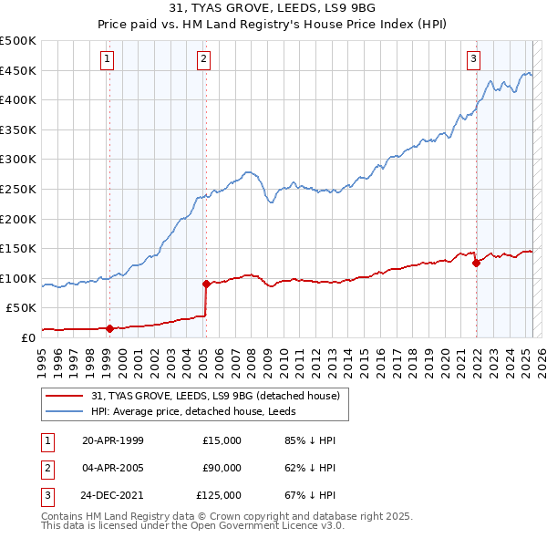 31, TYAS GROVE, LEEDS, LS9 9BG: Price paid vs HM Land Registry's House Price Index