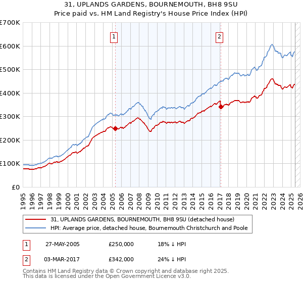31, UPLANDS GARDENS, BOURNEMOUTH, BH8 9SU: Price paid vs HM Land Registry's House Price Index