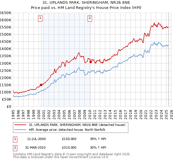 31, UPLANDS PARK, SHERINGHAM, NR26 8NE: Price paid vs HM Land Registry's House Price Index