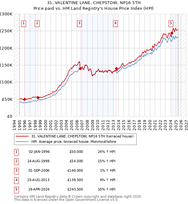 31, VALENTINE LANE, CHEPSTOW, NP16 5TH: Price paid vs HM Land Registry's House Price Index