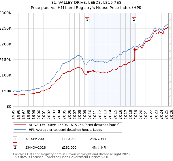31, VALLEY DRIVE, LEEDS, LS15 7ES: Price paid vs HM Land Registry's House Price Index