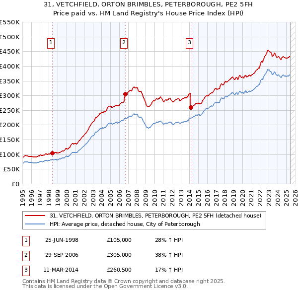 31, VETCHFIELD, ORTON BRIMBLES, PETERBOROUGH, PE2 5FH: Price paid vs HM Land Registry's House Price Index