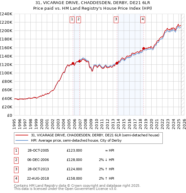 31, VICARAGE DRIVE, CHADDESDEN, DERBY, DE21 6LR: Price paid vs HM Land Registry's House Price Index